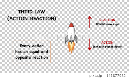 Educational infographics explaining Newton three laws of motion. The presentation shows inertia, acceleration concept, and rocket action reaction principles for school science education Educational infographics explaining Newton three laws of motion. The presentation shows inertia, acceleration concept, and rocket action reaction principles for school science education 141877982