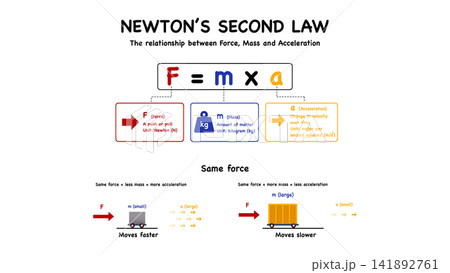 Educational infographic diagram explaining Newton second law of motion equations. The presentation displays force formula, mass definition, and cart acceleration for school physics learning Educational infographic diagram explaining Newton second law of motion equations. The presentation displays force formula, mass definition, and cart acceleration for school physics learning 141892761