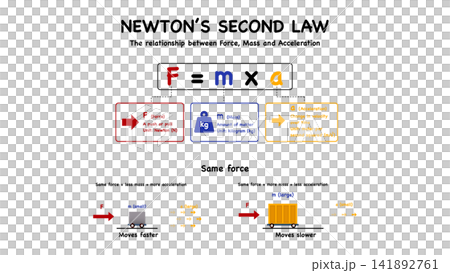 Educational infographic diagram explaining Newton second law of motion equations. The presentation displays force formula, mass definition, and cart acceleration for school physics learning Educational infographic diagram explaining Newton second law of motion equations. The presentation displays force formula, mass definition, and cart acceleration for school physics learning 141892761