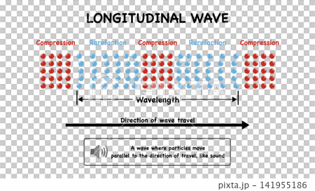 Educational school physics infographic diagram illustrates longitudinal wave properties including particle compression and rarefaction zones to demonstrate sound propagation dynamics Educational school physics infographic diagram illustrates longitudinal wave properties including particle compression and rarefaction zones to demonstrate sound propagation dynamics 141955186