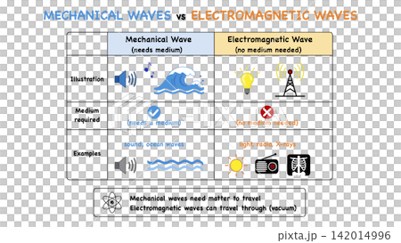 Educational infographic table comparing mechanical and electromagnetic waves properties. The presentation explains medium requirement, vacuum travel, and sound or light examples for science learning Educational infographic table comparing mechanical and electromagnetic waves properties. The presentation explains medium requirement, vacuum travel, and sound or light examples for science learning 142014996