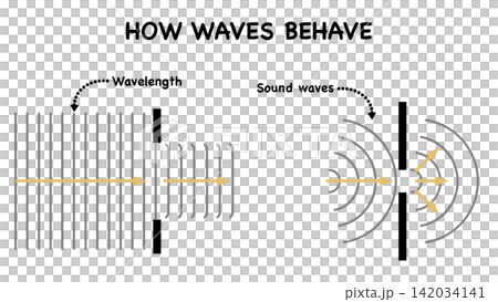 Educational infographic showing how waves behave when passing through a slit. The presentation demonstrates wave diffraction, propagation, and wavelength concepts, slit experiment, light wave theory 142034141