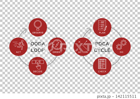 圖示說明 OODA 循環和 PDCA 循環，以便比較。 142115511