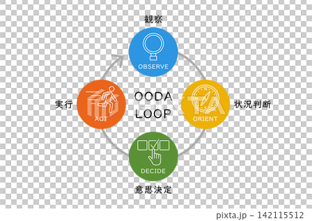 Illustrations that explain and introduce the OODA loop with Japanese explanations. Illustrations that explain and introduce the OODA loop with Japanese explanations. 142115512