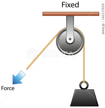 Fixed Pulley System Physics Diagram with Force and Weight Fixed Pulley System Physics Diagram with Force and Weight 142117019