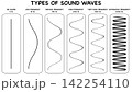 Educational poster showing types of sound waves from low frequency to ultrasonic. Diagrams illustrate different types of waveforms based on hz measurements for physics school education class 142254110