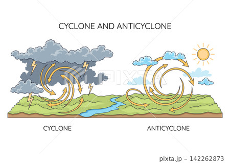 Cyclone and anticyclone atmospheric circulation illustration with cloud formations, wind arrows, pressure contrast, and landscape comparison for weather education Cyclone and anticyclone atmospheric circulation illustration with cloud formations, wind arrows, pressure contrast, and landscape comparison for weather education 142262873