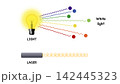 Physics diagram comparing properties of visible beam types from bulb versus focused radiation device. Educational illustration demonstrates wavelength emission for school science seminar 142445323