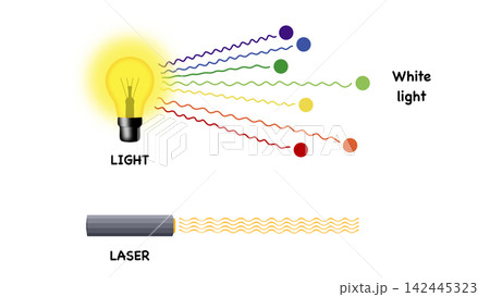 Physics diagram comparing properties of visible beam types from bulb versus focused radiation device. Educational illustration demonstrates wavelength emission for school science seminar Physics diagram comparing properties of visible beam types from bulb versus focused radiation device. Educational illustration demonstrates wavelength emission for school science seminar 142445323