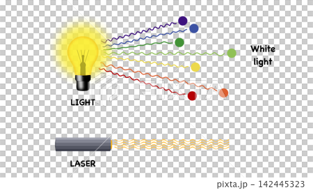 Physics diagram comparing properties of visible beam types from bulb versus focused radiation device. Educational illustration demonstrates wavelength emission for school science seminar Physics diagram comparing properties of visible beam types from bulb versus focused radiation device. Educational illustration demonstrates wavelength emission for school science seminar 142445323