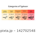 Typhoon Categories and Wind Speed Chart Illustration 142702548