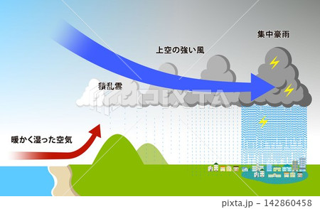 線状降水帯　仕組み 142860458