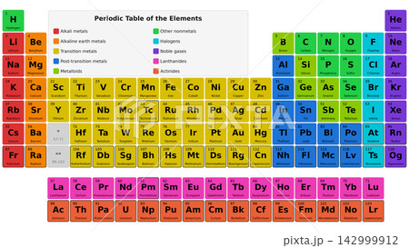 Periodic table of chemical elements with color-coded groups, atomic numbers, symbols, names, and category legend. Periodic table of chemical elements with color-coded groups, atomic numbers, symbols, names, and category legend. 142999912
