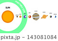 Astronomy diagram illustrating the circumstellar habitable zone of the solar system, defining the orbital region where liquid water can exist on planetary surfaces for astrobiology study 143081084