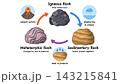 Educational graphic explaining how rocks form and change covering igneous, sedimentary, and metamorphic types with a volcano, rain, and pressure illustrations for an earth science or geology lesson 143215841