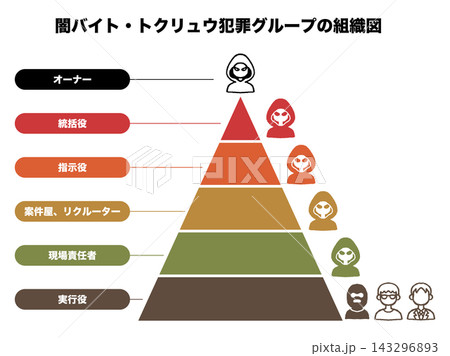 闇バイト・トクリュウ犯罪グループの組織図のカラーイラスト。 闇バイト・トクリュウ犯罪グループの組織図のカラーイラスト。 143296893