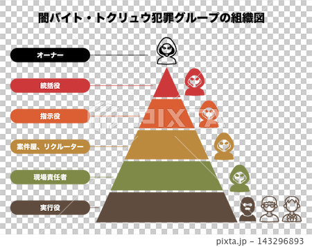闇バイト・トクリュウ犯罪グループの組織図のカラーイラスト。 闇バイト・トクリュウ犯罪グループの組織図のカラーイラスト。 143296893