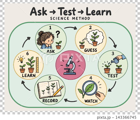 The 6 Steps of Scientific Inquiry: A Learning Infographic on Plant Observation The 6 Steps of Scientific Inquiry: A Learning Infographic on Plant Observation 143366745