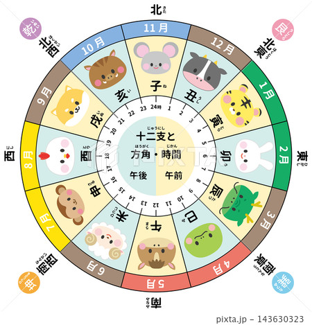 十二支と方角・時間 十二支と方角・時間 143630323