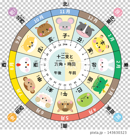 中國十二生肖及其方位/時間 中國十二生肖及其方位/時間 143630323