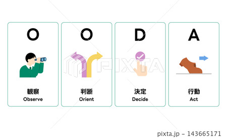 OODAの説明図 OODAの説明図 143665171