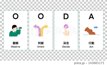OODAの説明図 OODAの説明図 143665171