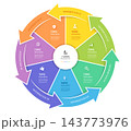 Circular Arrow Cycle Step Venn Diagram Infographic Template Background Loops with Icons for Business Presentation. 143773976