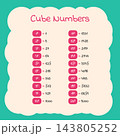Cube Numbers Educational Chart With Colorful Equations 143805252
